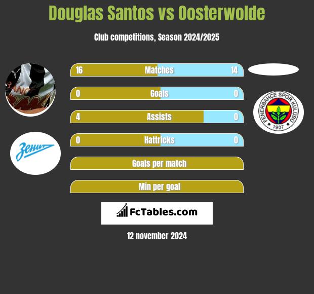 Douglas Santos vs Oosterwolde h2h player stats