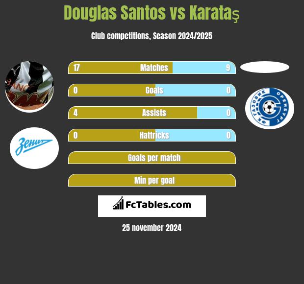 Douglas Santos vs Karataş h2h player stats