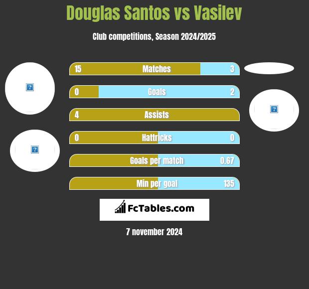 Douglas Santos vs Vasilev h2h player stats