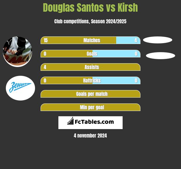 Douglas Santos vs Kirsh h2h player stats