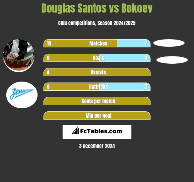 Douglas Santos vs Bokoev h2h player stats