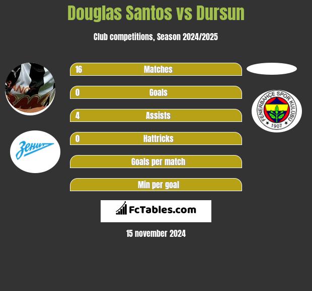 Douglas Santos vs Dursun h2h player stats