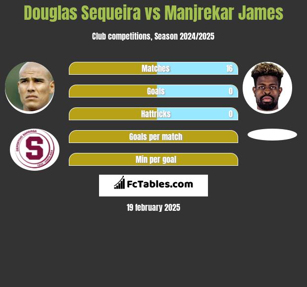 Douglas Sequeira vs Manjrekar James h2h player stats