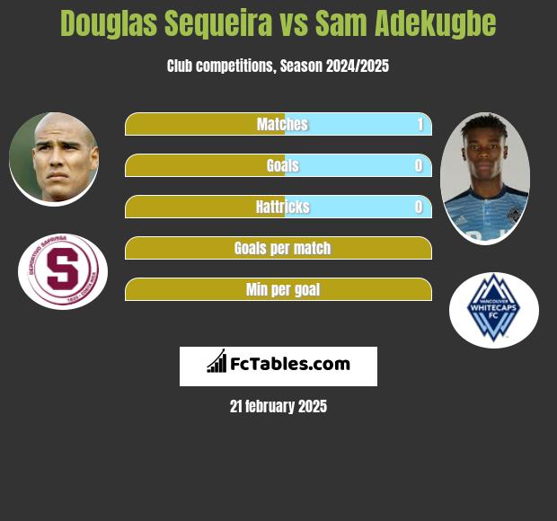 Douglas Sequeira vs Sam Adekugbe h2h player stats