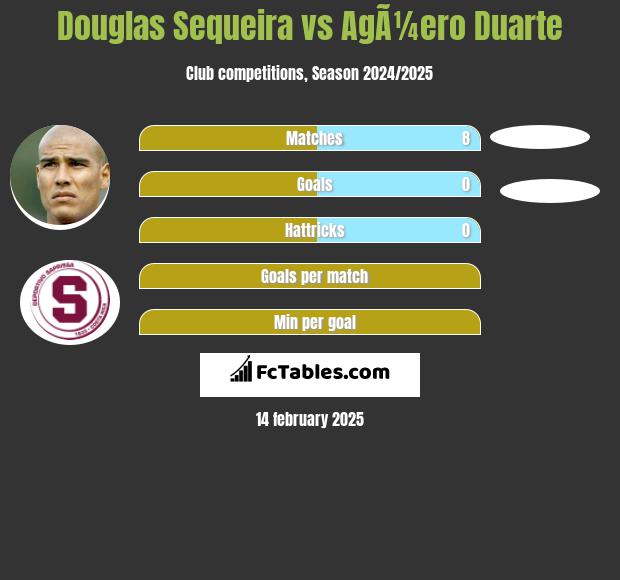 Douglas Sequeira vs AgÃ¼ero Duarte h2h player stats