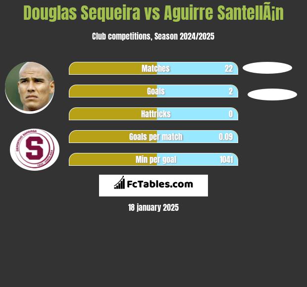 Douglas Sequeira vs Aguirre SantellÃ¡n h2h player stats