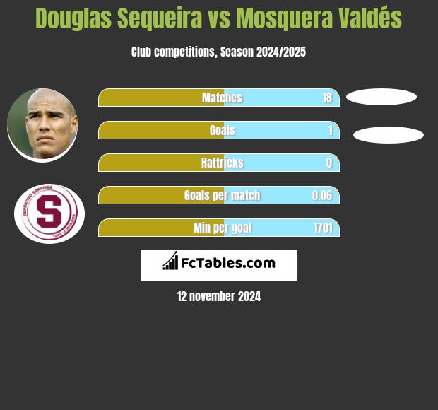 Douglas Sequeira vs Mosquera Valdés h2h player stats