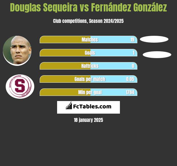 Douglas Sequeira vs Fernández González h2h player stats