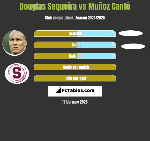 Douglas Sequeira vs Muñoz Cantú h2h player stats