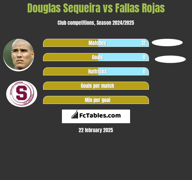 Douglas Sequeira vs Fallas Rojas h2h player stats