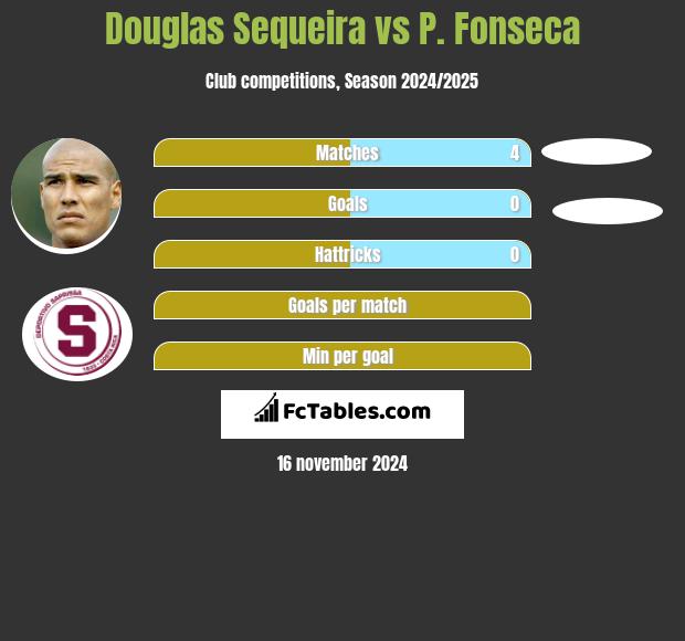 Douglas Sequeira vs P. Fonseca h2h player stats