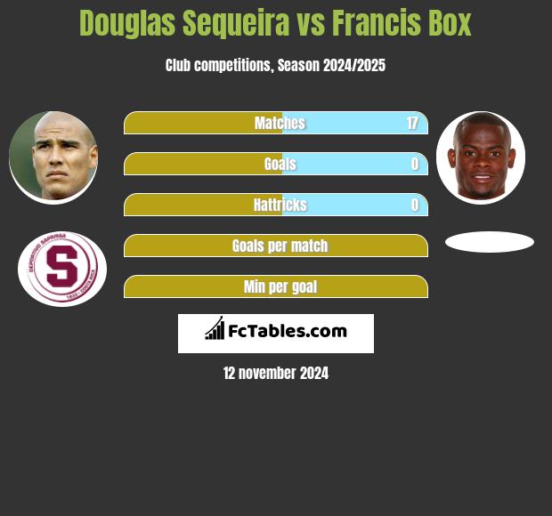 Douglas Sequeira vs Francis Box h2h player stats