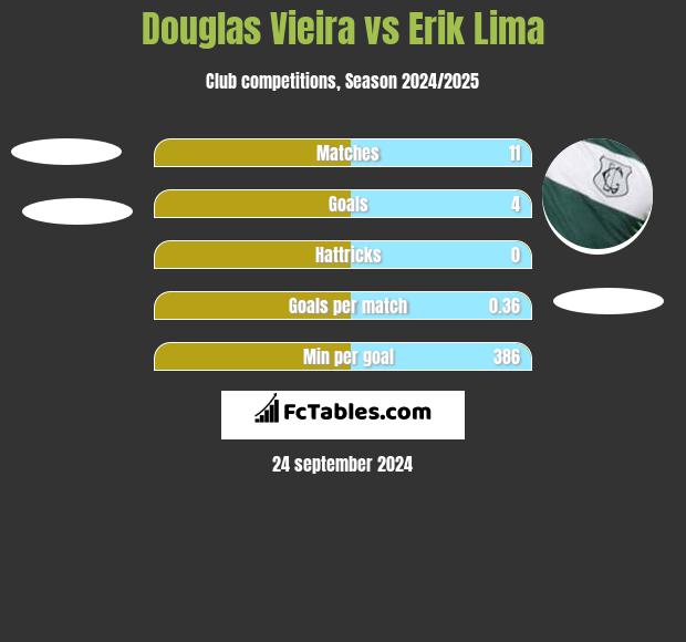 Douglas Vieira vs Erik Lima h2h player stats