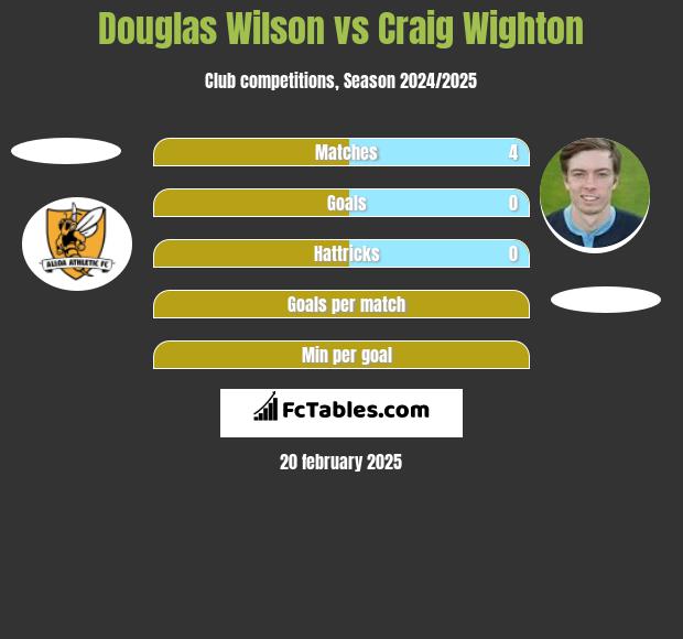 Douglas Wilson vs Craig Wighton h2h player stats