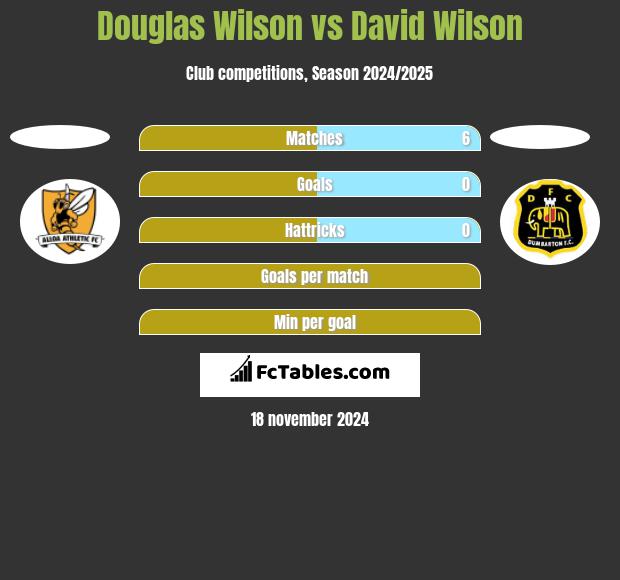 Douglas Wilson vs David Wilson h2h player stats