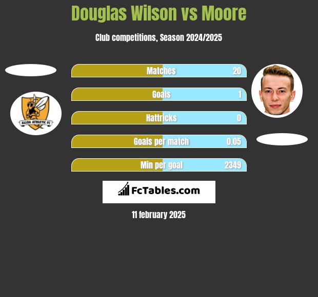 Douglas Wilson vs Moore h2h player stats