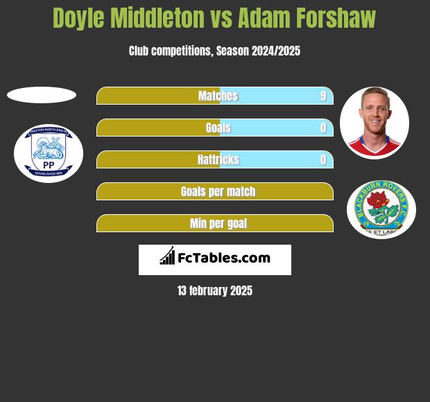 Doyle Middleton vs Adam Forshaw h2h player stats