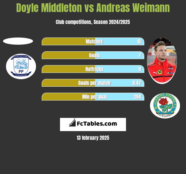 Doyle Middleton vs Andreas Weimann h2h player stats