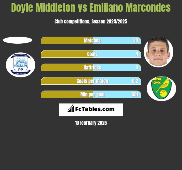 Doyle Middleton vs Emiliano Marcondes h2h player stats