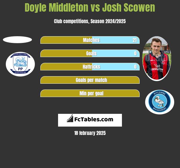 Doyle Middleton vs Josh Scowen h2h player stats