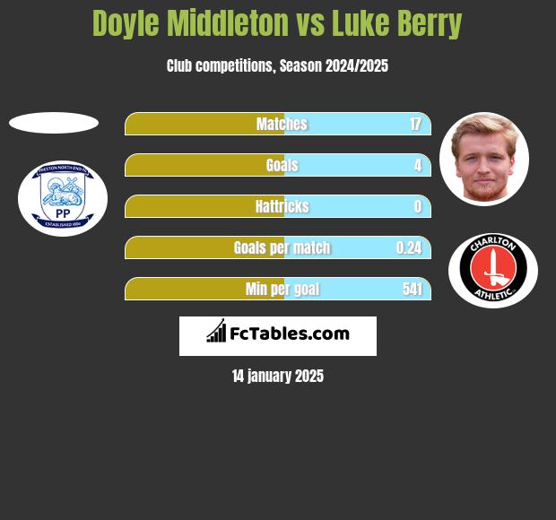 Doyle Middleton vs Luke Berry h2h player stats