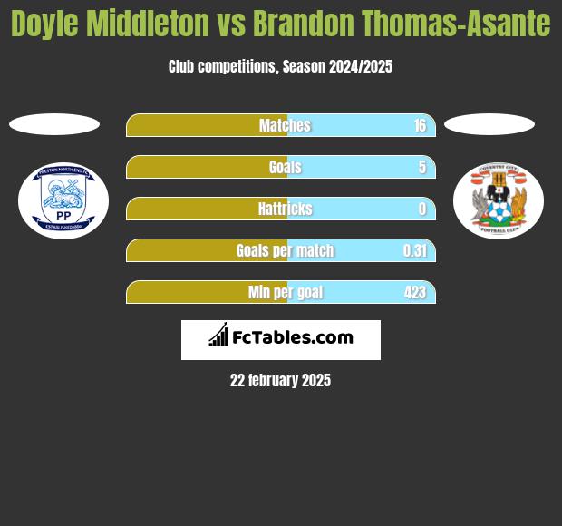 Doyle Middleton vs Brandon Thomas-Asante h2h player stats