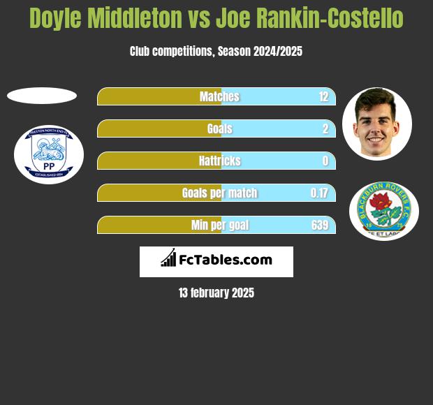 Doyle Middleton vs Joe Rankin-Costello h2h player stats