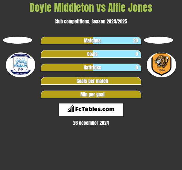 Doyle Middleton vs Alfie Jones h2h player stats