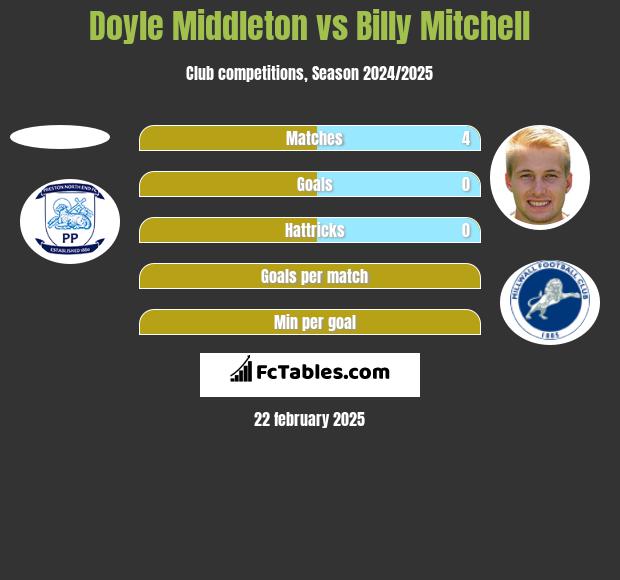 Doyle Middleton vs Billy Mitchell h2h player stats