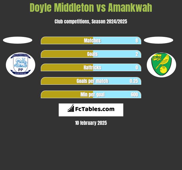 Doyle Middleton vs Amankwah h2h player stats