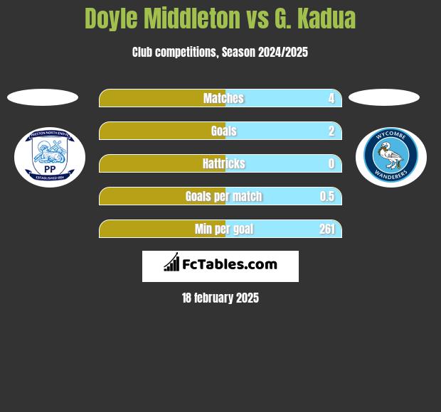 Doyle Middleton vs G. Kadua h2h player stats