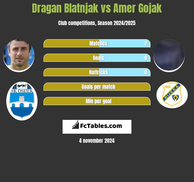 Dragan Blatnjak vs Amer Gojak h2h player stats