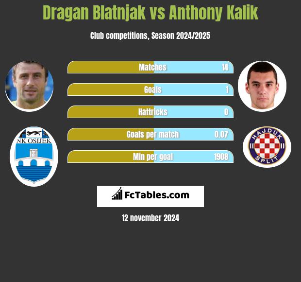 Dragan Blatnjak vs Anthony Kalik h2h player stats