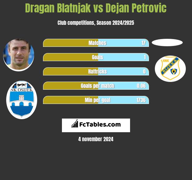 Dragan Blatnjak vs Dejan Petrovic h2h player stats