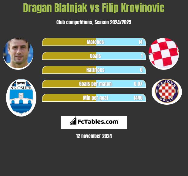 Dragan Blatnjak vs Filip Krovinovic h2h player stats