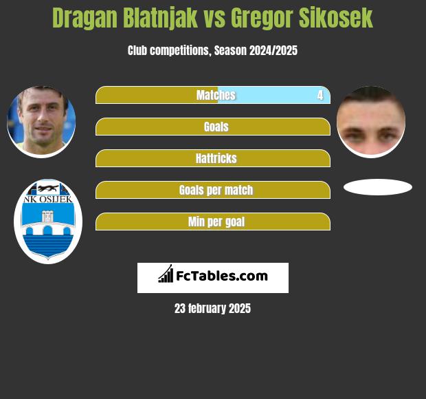 Dragan Blatnjak vs Gregor Sikosek h2h player stats