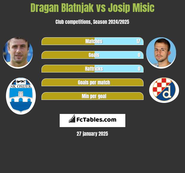 Dragan Blatnjak vs Josip Misic h2h player stats