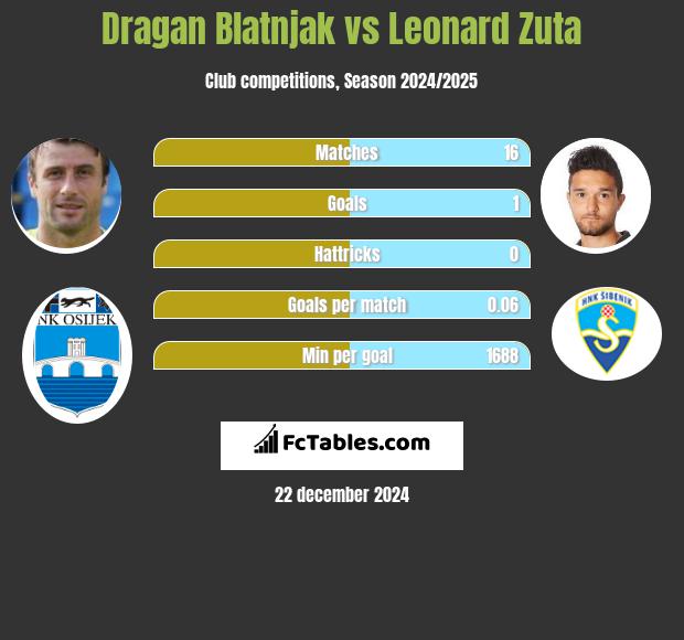 Dragan Blatnjak vs Leonard Zuta h2h player stats