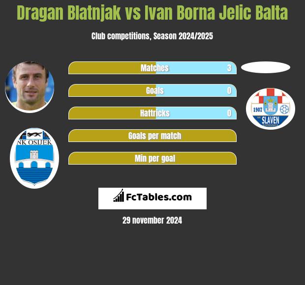 Dragan Blatnjak vs Ivan Borna Jelic Balta h2h player stats