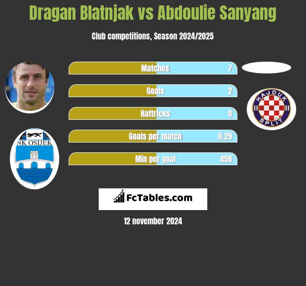 Dragan Blatnjak vs Abdoulie Sanyang h2h player stats