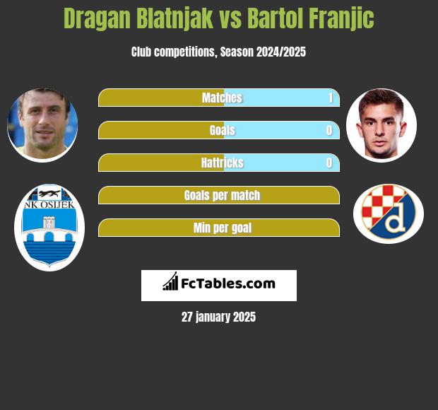 Dragan Blatnjak vs Bartol Franjic h2h player stats