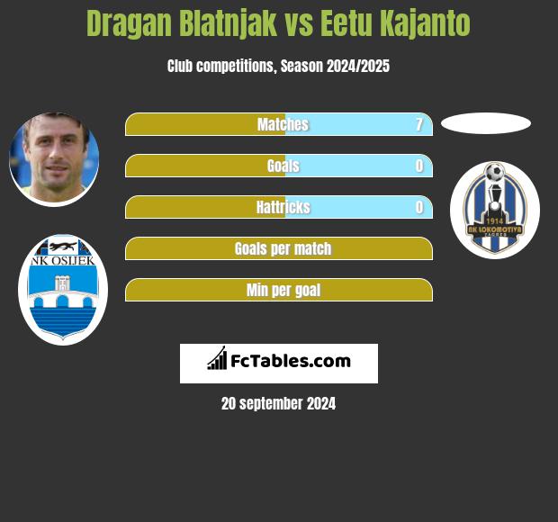 Dragan Blatnjak vs Eetu Kajanto h2h player stats