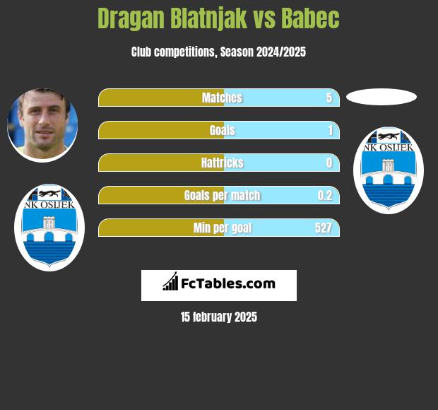 Dragan Blatnjak vs Babec h2h player stats