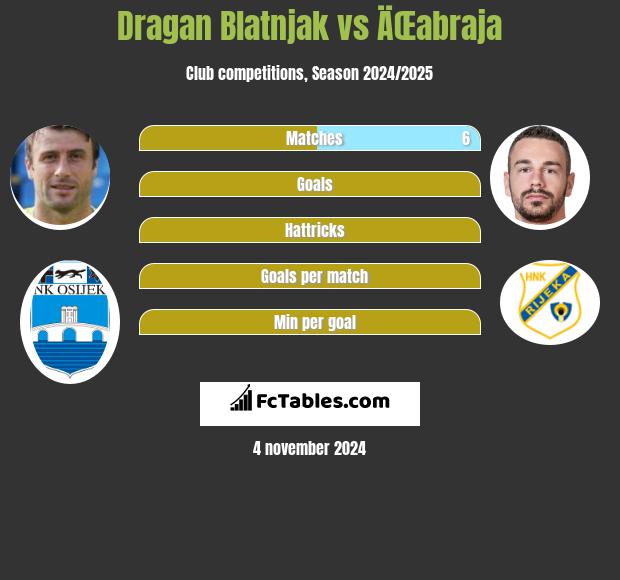 Dragan Blatnjak vs ÄŒabraja h2h player stats