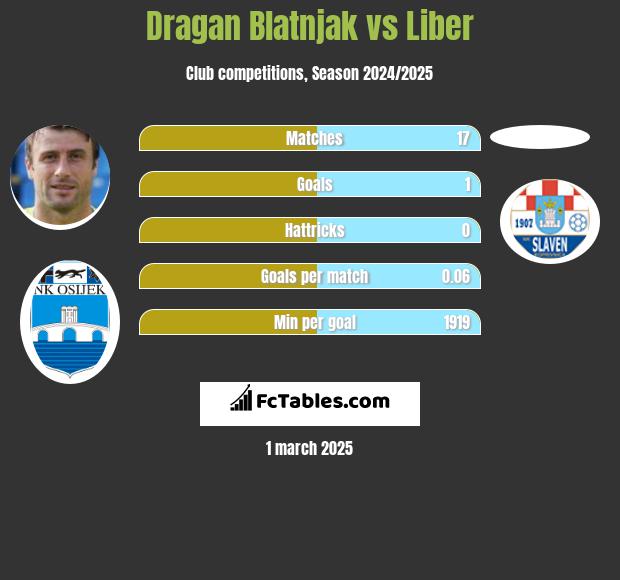 Dragan Blatnjak vs Liber h2h player stats