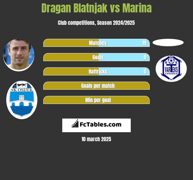 Dragan Blatnjak vs Marina h2h player stats