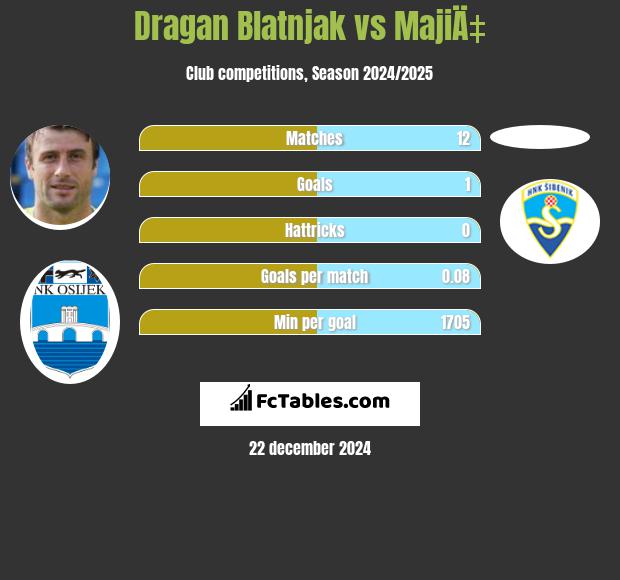 Dragan Blatnjak vs MajiÄ‡ h2h player stats