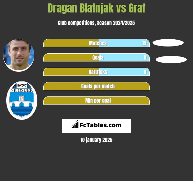 Dragan Blatnjak vs Graf h2h player stats