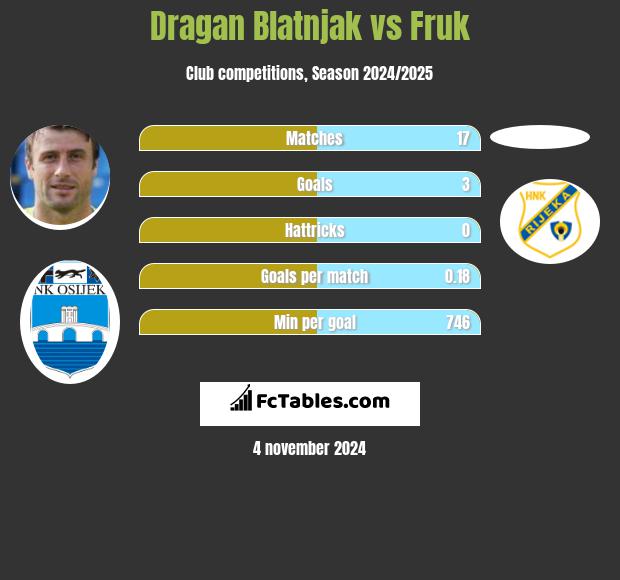 Dragan Blatnjak vs Fruk h2h player stats