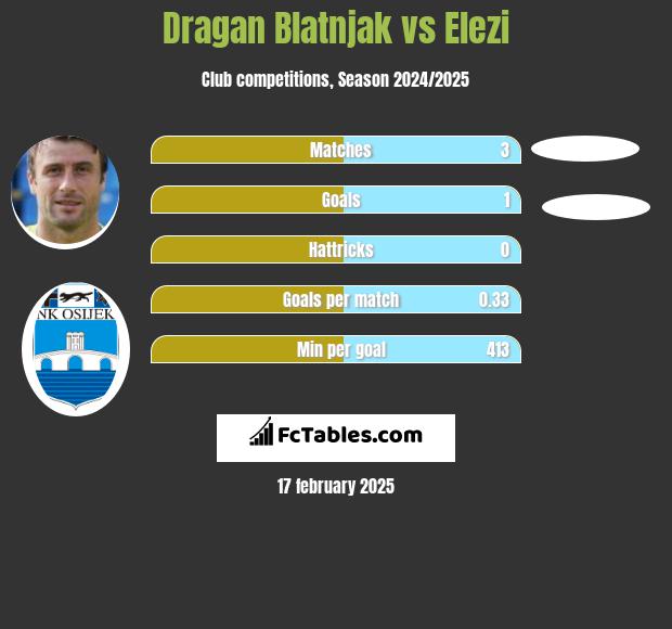 Dragan Blatnjak vs Elezi h2h player stats